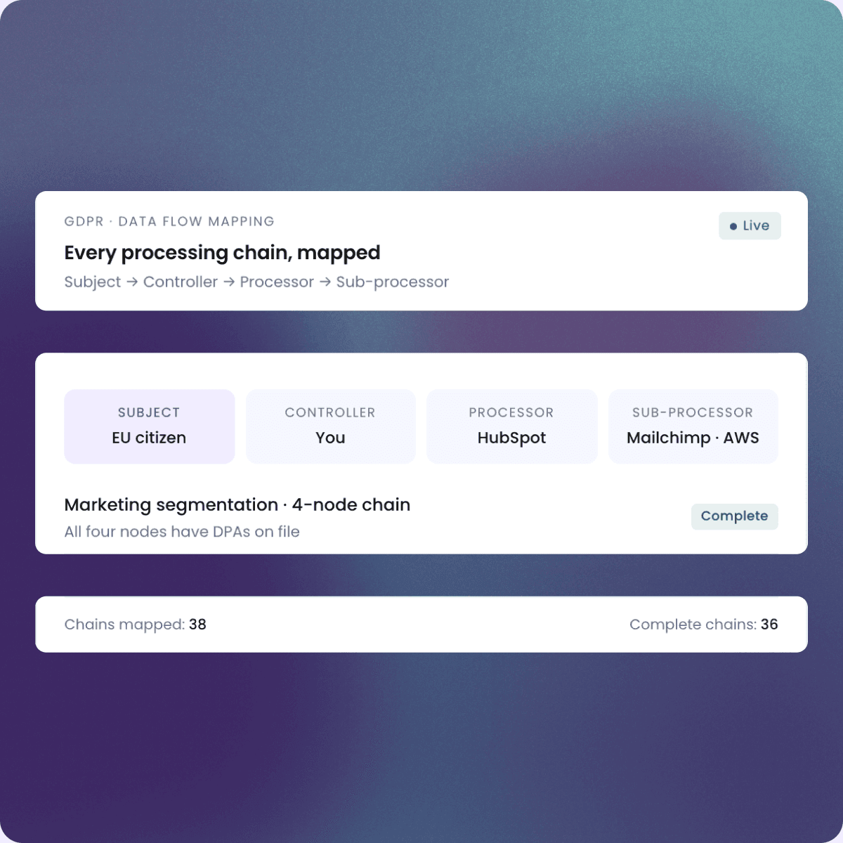 GDPR data flow mapping dashboard showing subject, controller, processor, and sub-processor chains