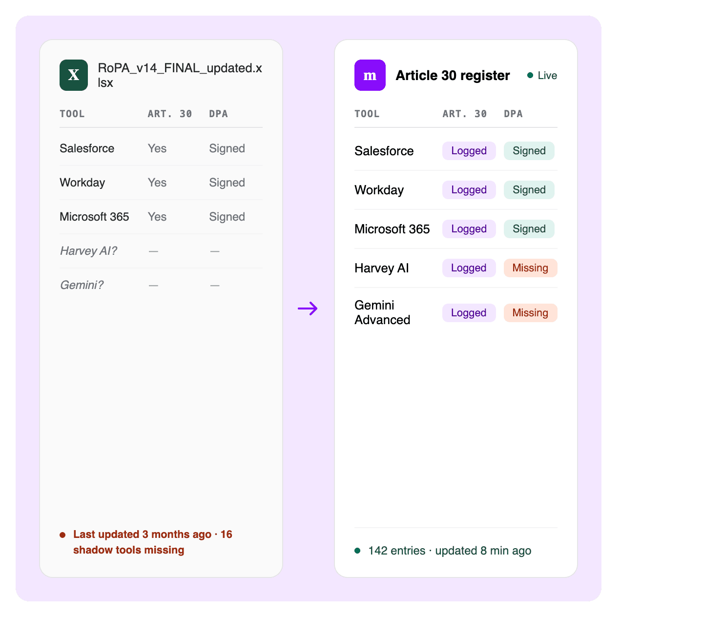 Spreadsheet Article 30 register compared with live Montro register showing shadow AI tools and up-to-date compliance status