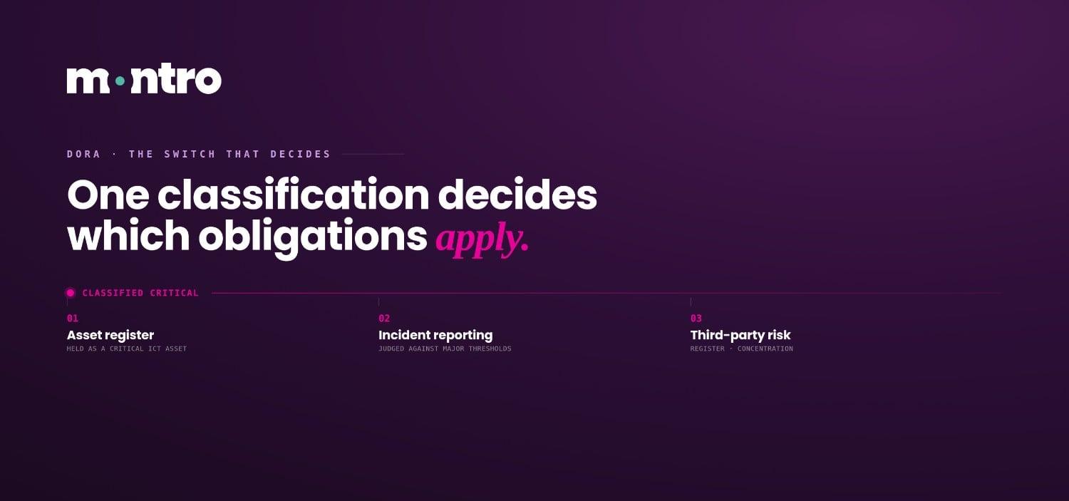 How AI Risk Classification Supports DORA: The Switch That Decides Which Obligations Apply